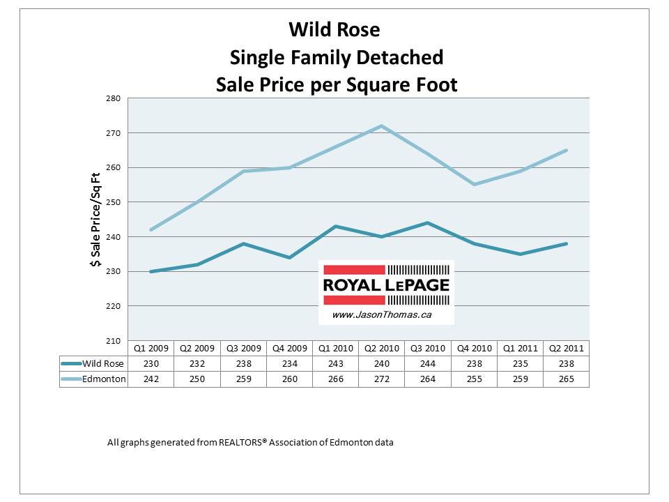 Wild Rose Edmonton Real Estate Average Sale Price 2011